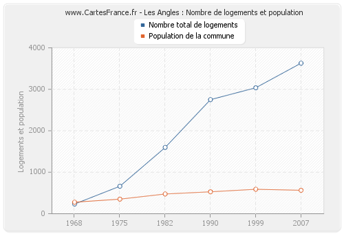 Les Angles : Nombre de logements et population